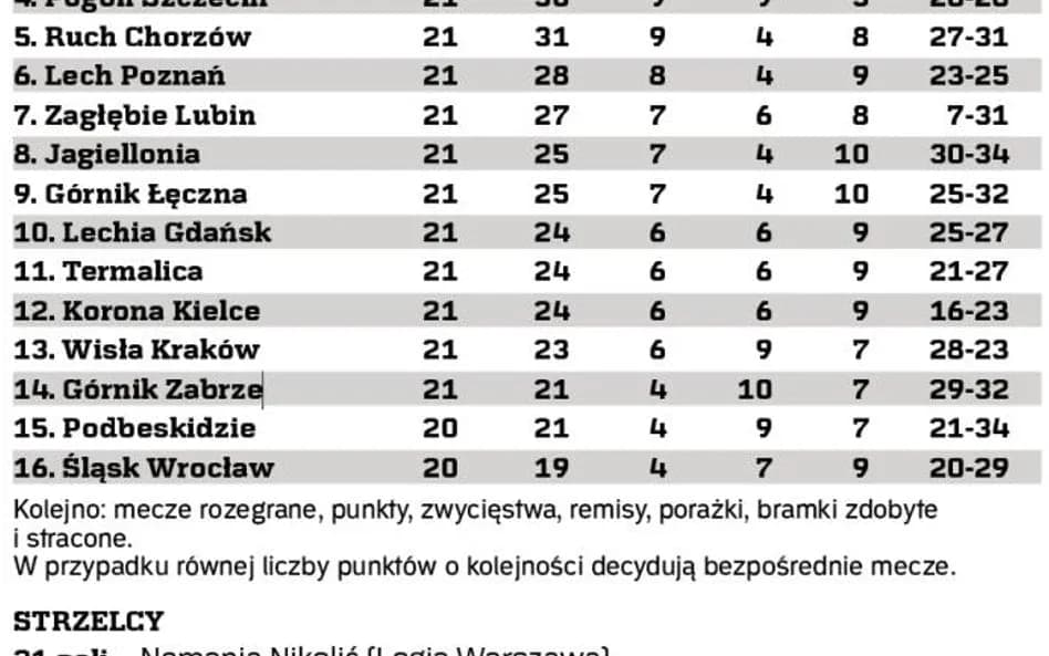 Ile punktów do utrzymania w Ekstraklasie? Kluczowe statystyki i fakty
