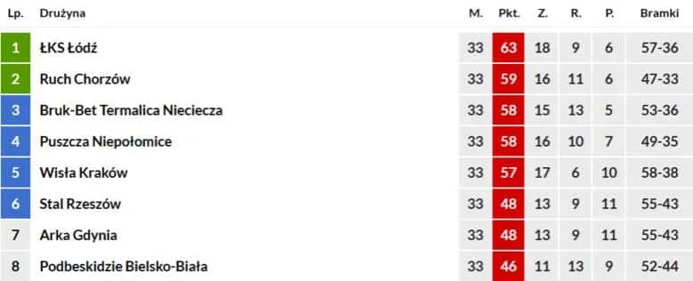 Ile klubów awansuje do ekstraklasy? Zaskakujące zasady i procesy