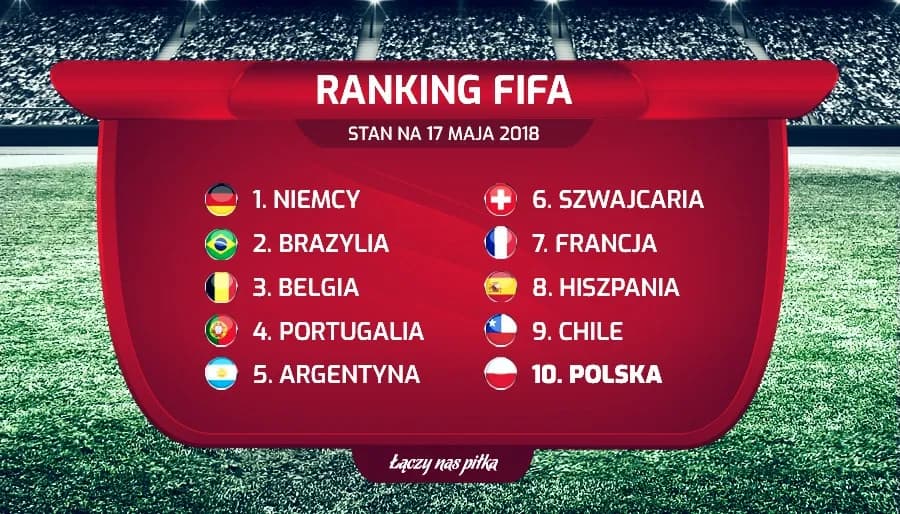 Piłka nożna: na którym miejscu jest Polska w rankingu FIFA?
